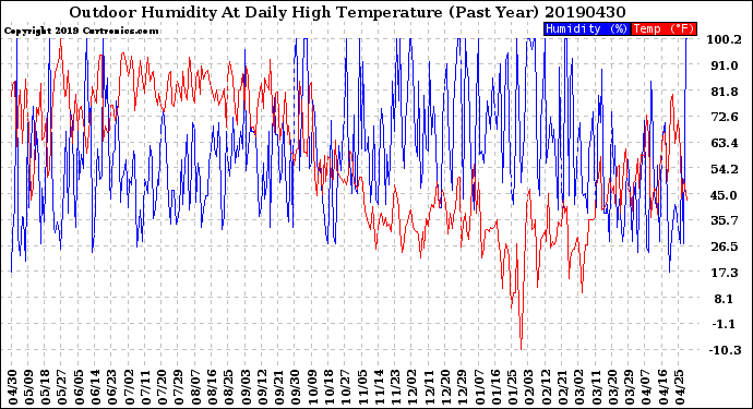 Milwaukee Weather Outdoor Humidity<br>At Daily High<br>Temperature<br>(Past Year)