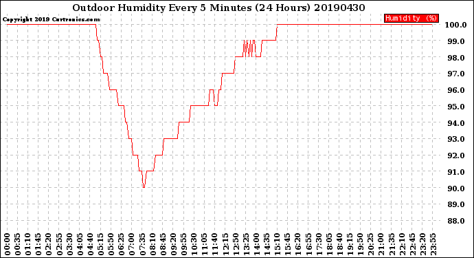 Milwaukee Weather Outdoor Humidity<br>Every 5 Minutes<br>(24 Hours)