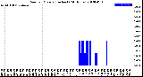 Milwaukee Weather Rain<br>per Minute<br>(Inches)<br>(24 Hours)