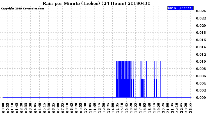 Milwaukee Weather Rain<br>per Minute<br>(Inches)<br>(24 Hours)