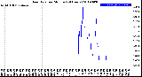 Milwaukee Weather Rain Rate<br>per Minute<br>(24 Hours)