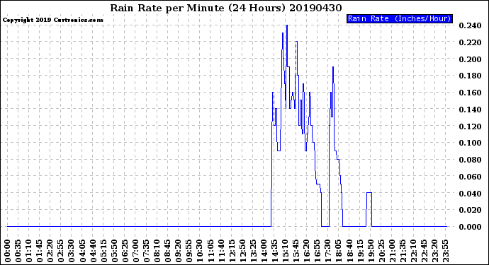 Milwaukee Weather Rain Rate<br>per Minute<br>(24 Hours)