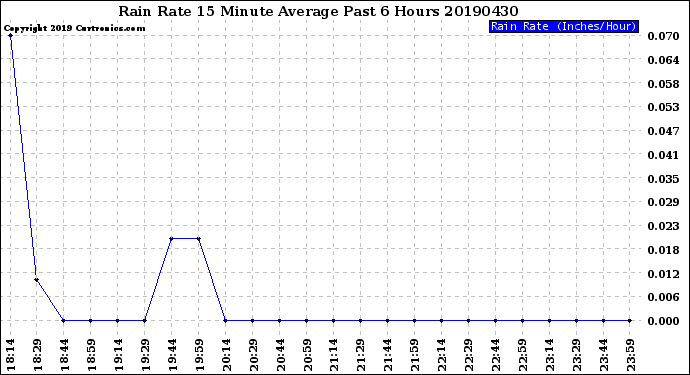 Milwaukee Weather Rain Rate<br>15 Minute Average<br>Past 6 Hours