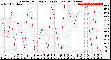 Milwaukee Weather Solar Radiation<br>Avg per Day W/m2/minute