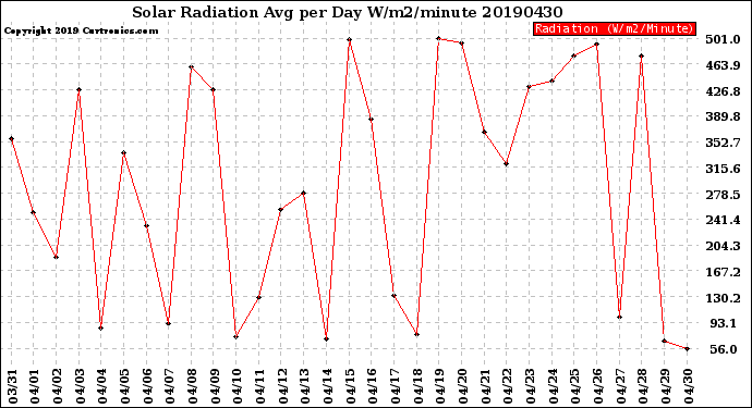 Milwaukee Weather Solar Radiation<br>Avg per Day W/m2/minute