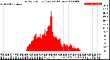 Milwaukee Weather Solar Radiation<br>per Minute<br>(24 Hours)