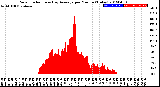 Milwaukee Weather Solar Radiation<br>& Day Average<br>per Minute<br>(Today)