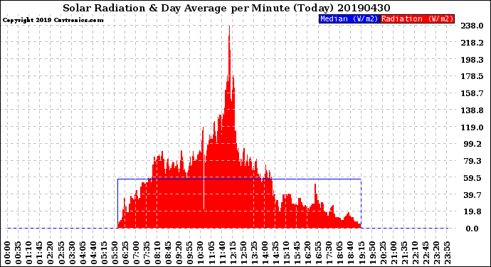 Milwaukee Weather Solar Radiation<br>& Day Average<br>per Minute<br>(Today)