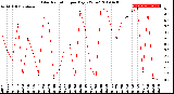 Milwaukee Weather Solar Radiation<br>per Day KW/m2