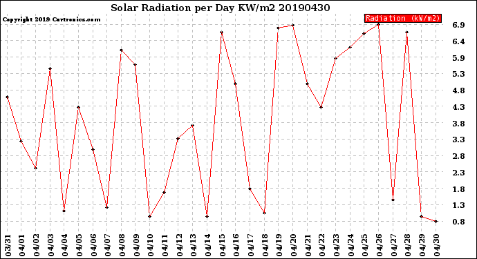 Milwaukee Weather Solar Radiation<br>per Day KW/m2