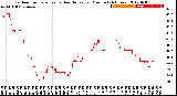 Milwaukee Weather Outdoor Temperature<br>vs Heat Index<br>per Minute<br>(24 Hours)