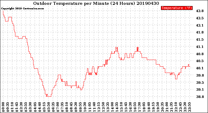 Milwaukee Weather Outdoor Temperature<br>per Minute<br>(24 Hours)