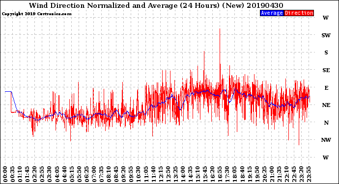 Milwaukee Weather Wind Direction<br>Normalized and Average<br>(24 Hours) (New)