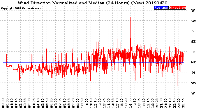 Milwaukee Weather Wind Direction<br>Normalized and Median<br>(24 Hours) (New)