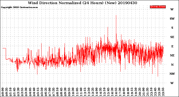 Milwaukee Weather Wind Direction<br>Normalized<br>(24 Hours) (New)