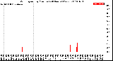 Milwaukee Weather Wind Speed<br>by Minute<br>(24 Hours) (New)