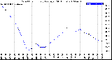 Milwaukee Weather Wind Chill<br>Hourly Average<br>(24 Hours)