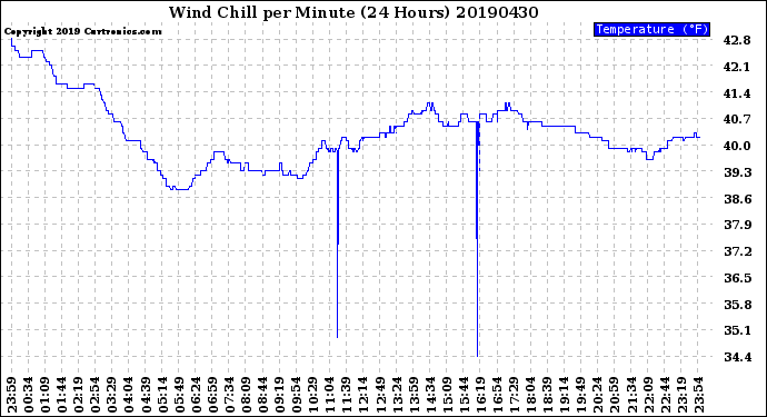 Milwaukee Weather Wind Chill<br>per Minute<br>(24 Hours)
