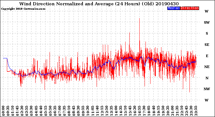 Milwaukee Weather Wind Direction<br>Normalized and Average<br>(24 Hours) (Old)