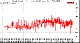 Milwaukee Weather Wind Direction<br>Normalized<br>(24 Hours) (Old)