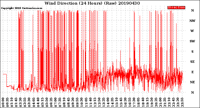 Milwaukee Weather Wind Direction<br>(24 Hours) (Raw)