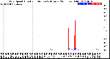 Milwaukee Weather Wind Speed<br>Actual and Median<br>by Minute<br>(24 Hours) (Old)