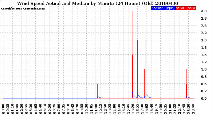 Milwaukee Weather Wind Speed<br>Actual and Median<br>by Minute<br>(24 Hours) (Old)