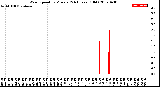 Milwaukee Weather Wind Speed<br>by Minute<br>(24 Hours) (Old)