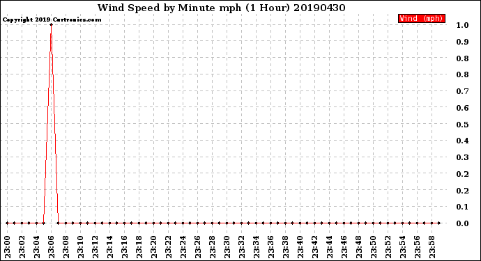 Milwaukee Weather Wind Speed<br>by Minute mph<br>(1 Hour)