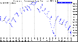 Milwaukee Weather Barometric Pressure<br>per Hour<br>(24 Hours)