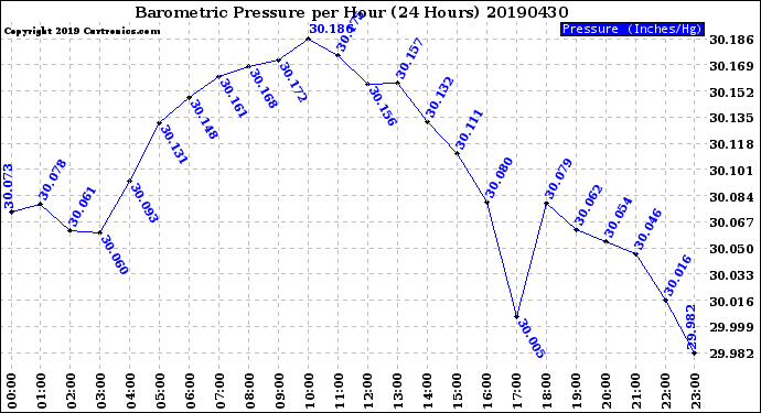 Milwaukee Weather Barometric Pressure<br>per Hour<br>(24 Hours)