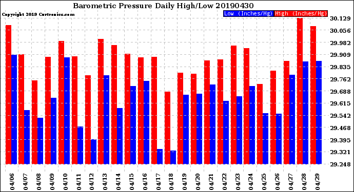 Milwaukee Weather Barometric Pressure<br>Daily High/Low