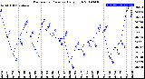 Milwaukee Weather Barometric Pressure<br>Daily High