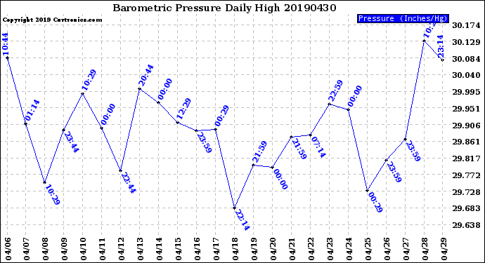 Milwaukee Weather Barometric Pressure<br>Daily High