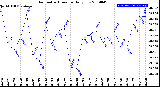 Milwaukee Weather Barometric Pressure<br>Daily Low