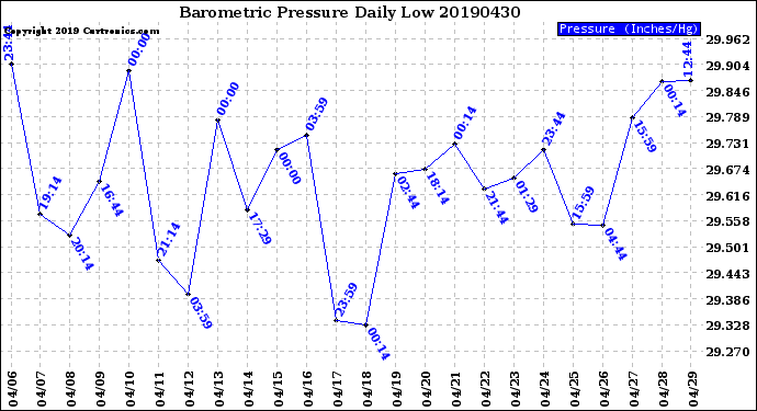 Milwaukee Weather Barometric Pressure<br>Daily Low