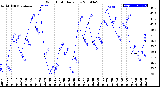 Milwaukee Weather Wind Chill<br>Daily Low