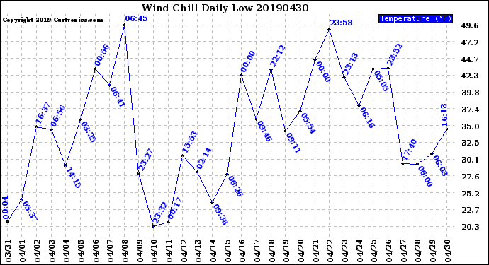 Milwaukee Weather Wind Chill<br>Daily Low