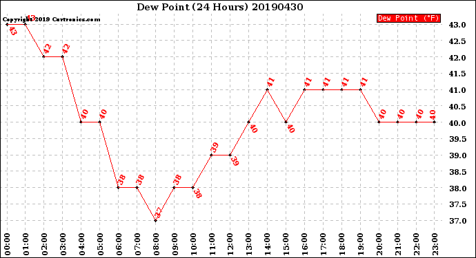 Milwaukee Weather Dew Point<br>(24 Hours)