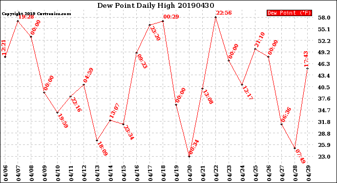 Milwaukee Weather Dew Point<br>Daily High