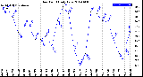 Milwaukee Weather Dew Point<br>Daily Low