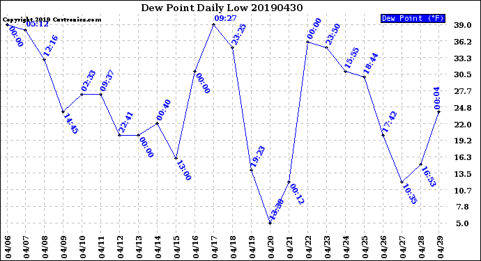 Milwaukee Weather Dew Point<br>Daily Low