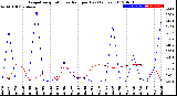 Milwaukee Weather Evapotranspiration<br>vs Rain per Day<br>(Inches)