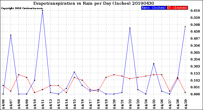 Milwaukee Weather Evapotranspiration<br>vs Rain per Day<br>(Inches)