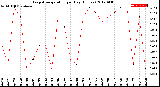 Milwaukee Weather Evapotranspiration<br>per Day (Inches)