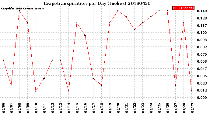 Milwaukee Weather Evapotranspiration<br>per Day (Inches)