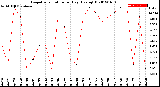 Milwaukee Weather Evapotranspiration<br>per Day (Ozs sq/ft)