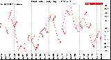 Milwaukee Weather Heat Index<br>Daily High