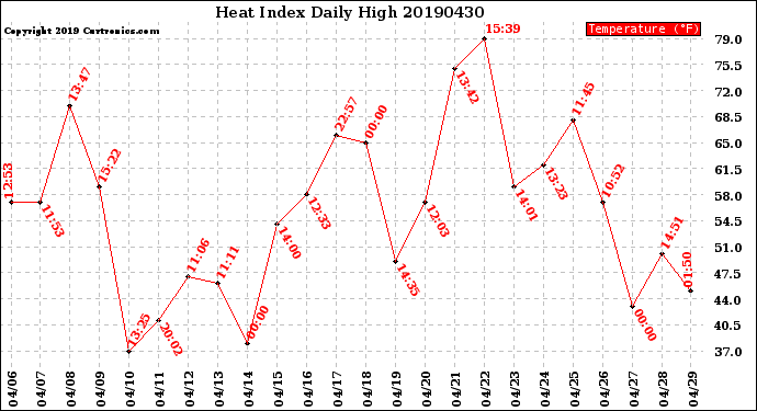 Milwaukee Weather Heat Index<br>Daily High