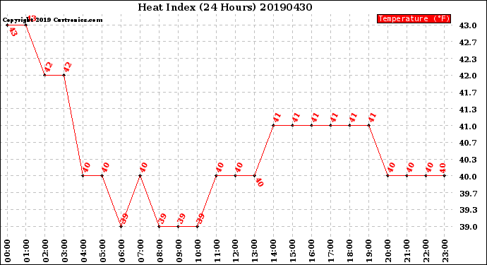 Milwaukee Weather Heat Index<br>(24 Hours)